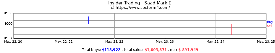 Insider Trading Transactions for Saad Mark E