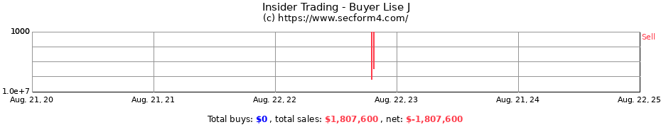 Insider Trading Transactions for Buyer Lise J