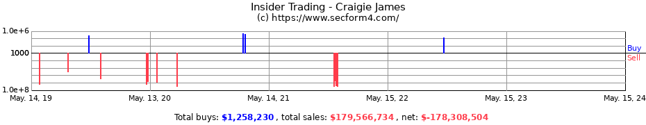 Insider Trading Transactions for Craigie James
