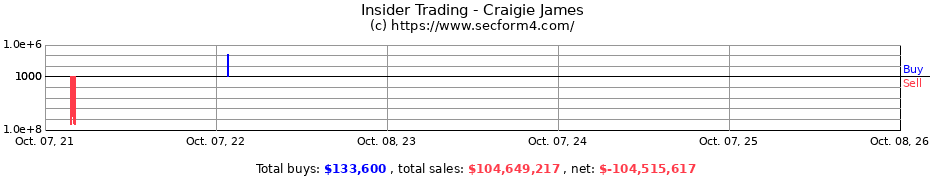 Insider Trading Transactions for Craigie James