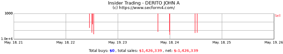 Insider Trading Transactions for DERITO JOHN A