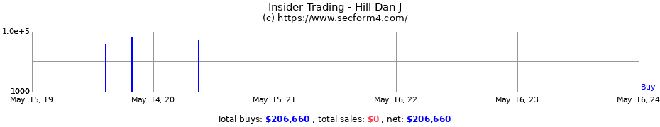 Insider Trading Transactions for Hill Dan J