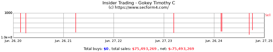 Insider Trading Transactions for Gokey Timothy C