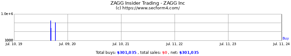 Insider Trading Transactions for ZAGG Inc