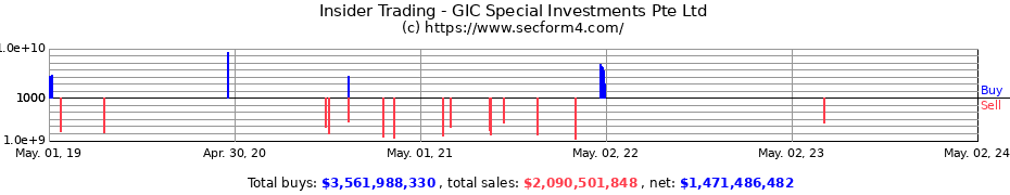 Insider Trading Transactions for GIC Special Investments Pte Ltd