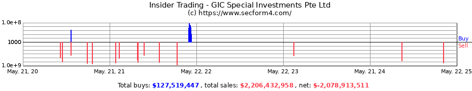 Insider Trading Transactions for GIC Special Investments Pte Ltd