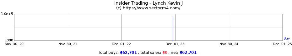 Insider Trading Transactions for Lynch Kevin J
