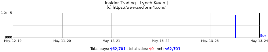 Insider Trading Transactions for Lynch Kevin J