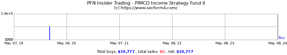 Insider Trading Transactions for PIMCO INCOME STRATEGY FUND II 