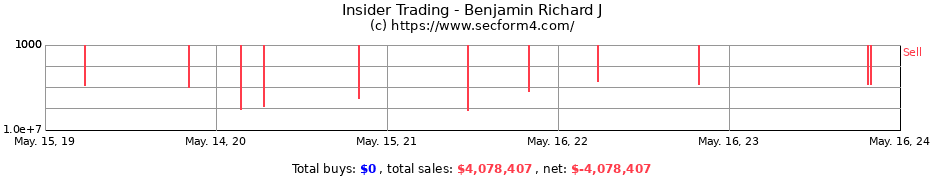 Insider Trading Transactions for Benjamin Richard J