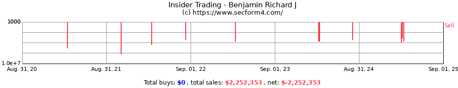 Insider Trading Transactions for Benjamin Richard J