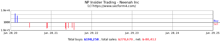 Insider Trading Transactions for Neenah Inc