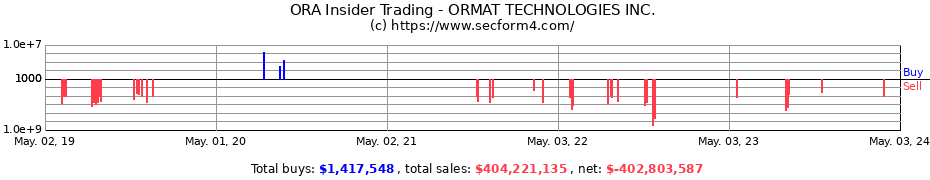 Insider Trading Transactions for Ormat Technologies, Inc.