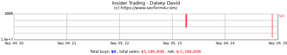 Insider Trading Transactions for Dalvey David
