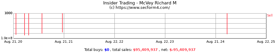 Insider Trading Transactions for McVey Richard M