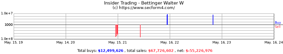 Insider Trading Transactions for Bettinger Walter W