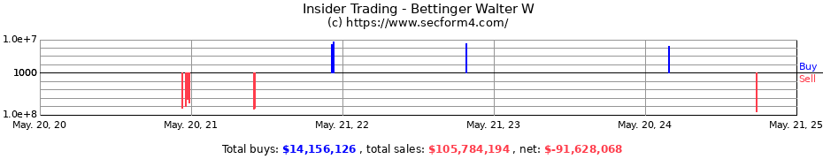 Insider Trading Transactions for Bettinger Walter W