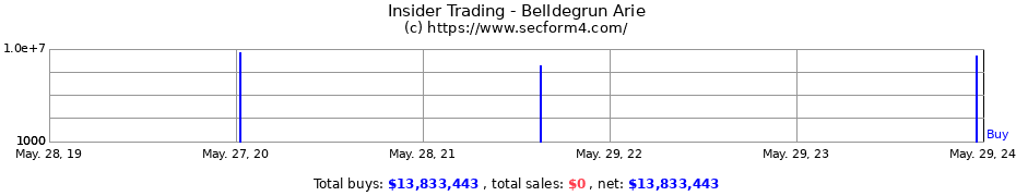 Insider Trading Transactions for Belldegrun Arie