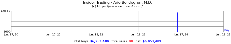 Insider Trading Transactions for Arie Belldegrun, M.D.
