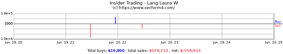 Insider Trading Transactions for Lang Laura W