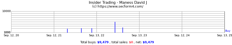 Insider Trading Transactions for Maness David J