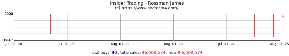 Insider Trading Transactions for Rossman James