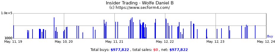 Insider Trading Transactions for Wolfe Daniel B