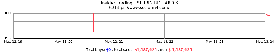 Insider Trading Transactions for SERBIN RICHARD S