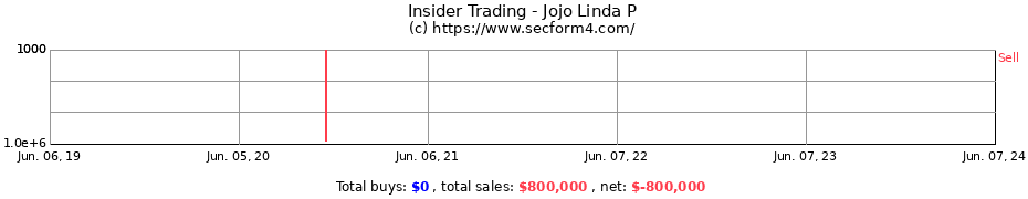 Insider Trading Transactions for Jojo Linda P