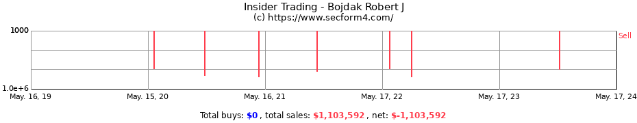 Insider Trading Transactions for Bojdak Robert J