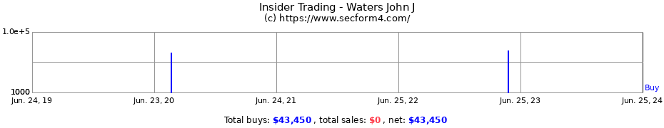 Insider Trading Transactions for Waters John J