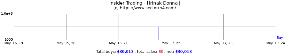 Insider Trading Transactions for Hrinak Donna J