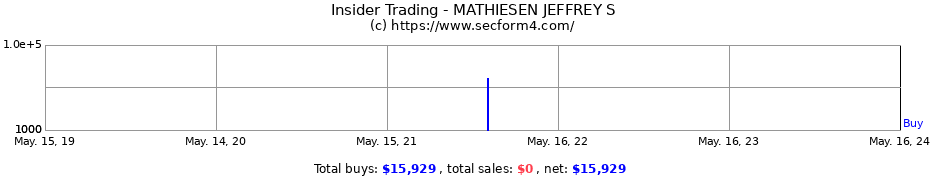Insider Trading Transactions for MATHIESEN JEFFREY S