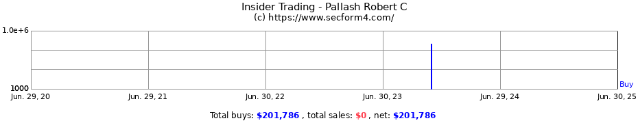 Insider Trading Transactions for Pallash Robert C