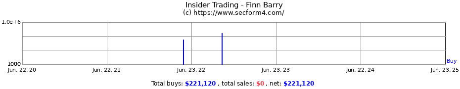 Insider Trading Transactions for Finn Barry