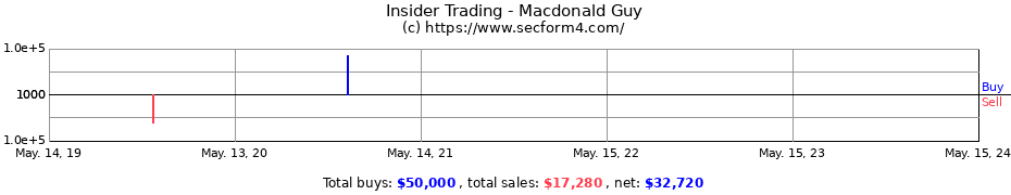 Insider Trading Transactions for Macdonald Guy