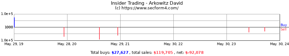Insider Trading Transactions for Arkowitz David