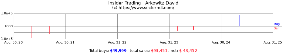 Insider Trading Transactions for Arkowitz David