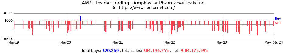 Insider Trading Transactions for Amphastar Pharmaceuticals Inc.