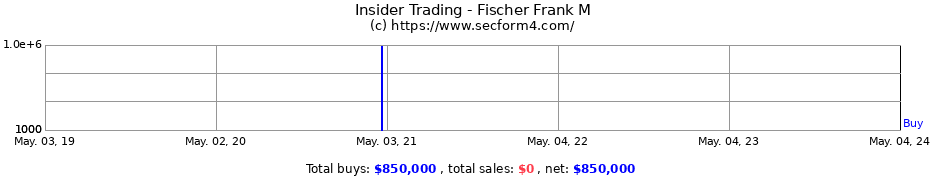 Insider Trading Transactions for Fischer Frank M