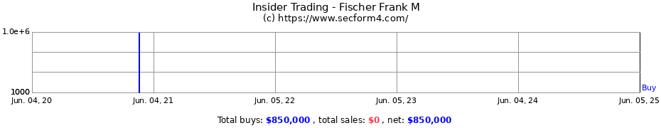 Insider Trading Transactions for Fischer Frank M