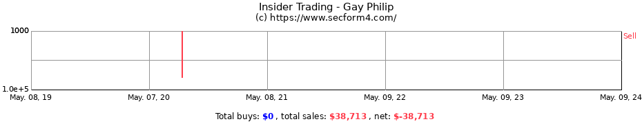 Insider Trading Transactions for Gay Philip