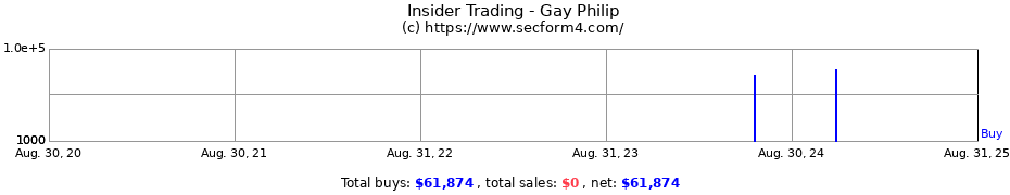 Insider Trading Transactions for Gay Philip