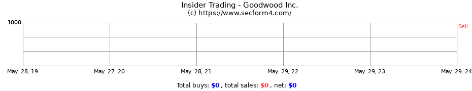 Insider Trading Transactions for Goodwood Inc.