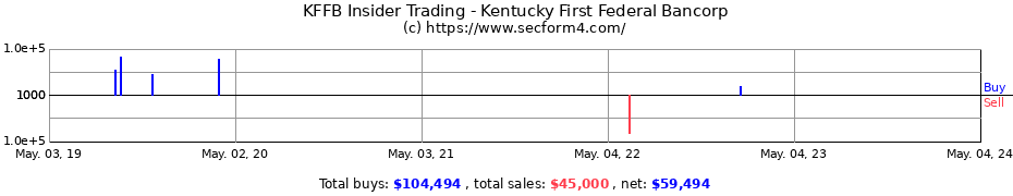 Insider Trading Transactions for Kentucky First Federal Bancorp