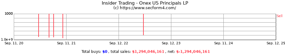 Insider Trading Transactions for Onex US Principals LP