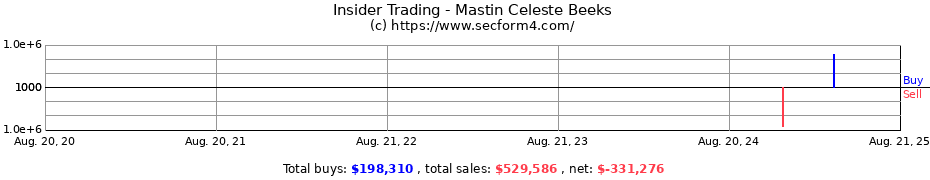 Insider Trading Transactions for Mastin Celeste Beeks