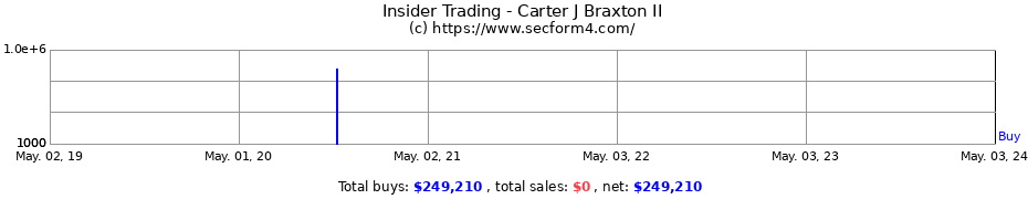Insider Trading Transactions for Carter J Braxton II