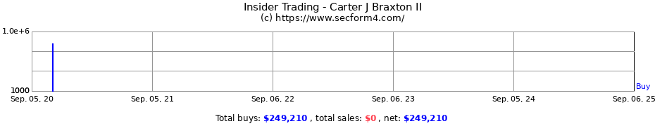 Insider Trading Transactions for Carter J Braxton II