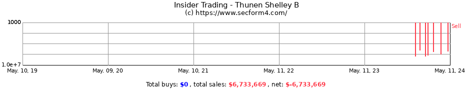 Insider Trading Transactions for Thunen Shelley B
